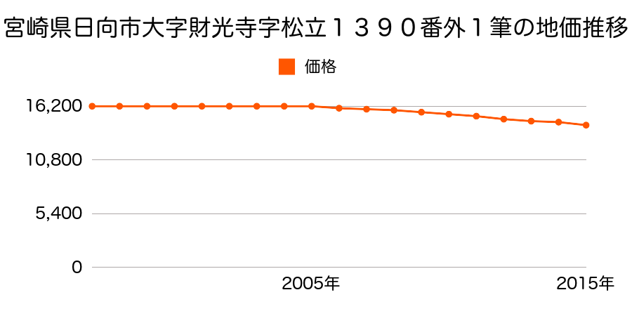 宮崎県日向市大字財光寺字松立１３９０番外の地価推移のグラフ