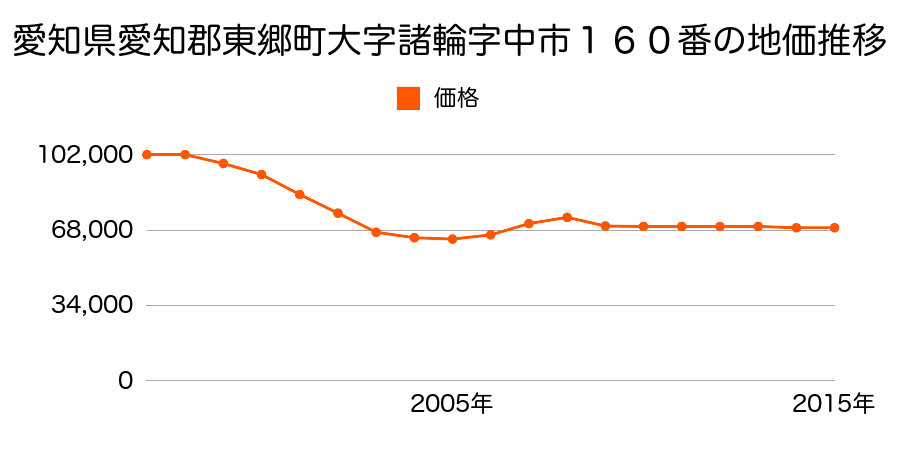 愛知県愛知郡東郷町大字諸輪字観音畑６０番１外の地価推移のグラフ