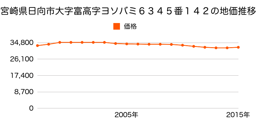 宮崎県日向市迎洋園１丁目８１番の地価推移のグラフ