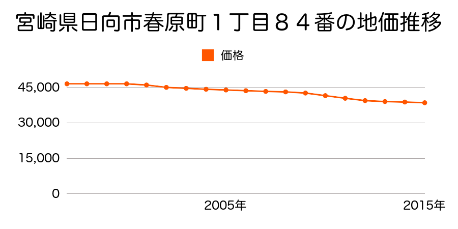 宮崎県日向市春原町１丁目８４番の地価推移のグラフ