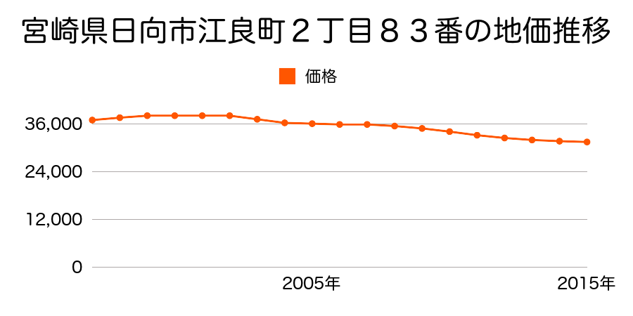 宮崎県日向市江良町２丁目８３番の地価推移のグラフ