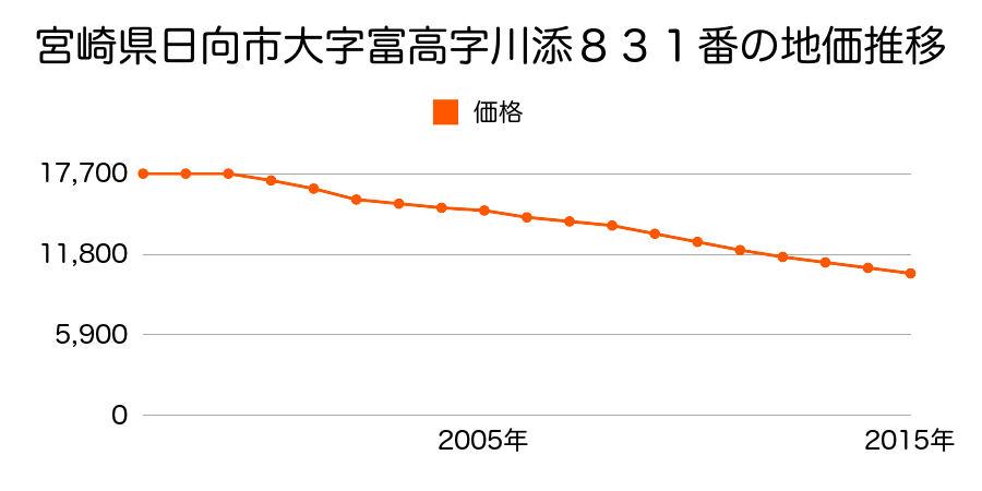 宮崎県日向市大字富高字川添８３１番の地価推移のグラフ