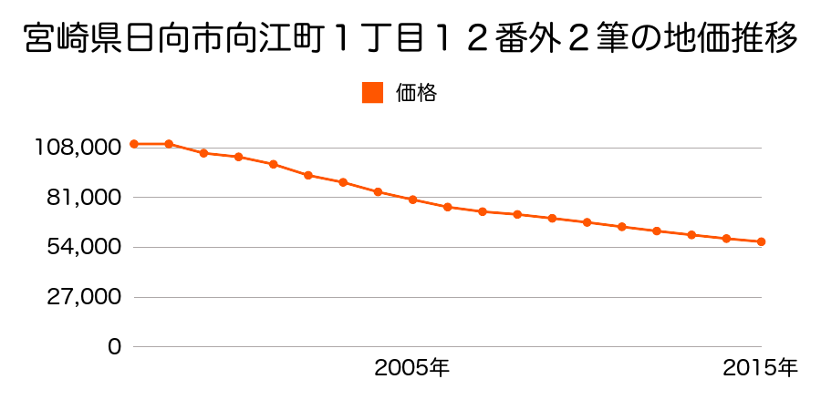 宮崎県日向市鶴町２丁目５番の地価推移のグラフ