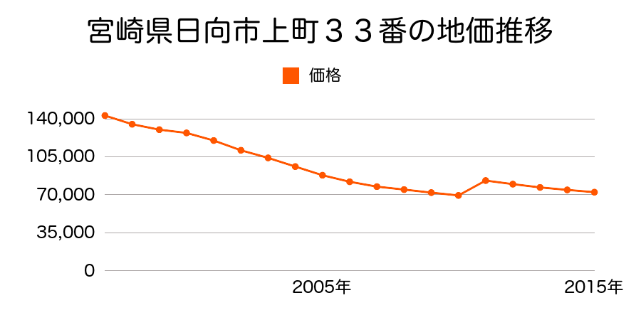 宮崎県日向市上町１０７３８番１４外の地価推移のグラフ