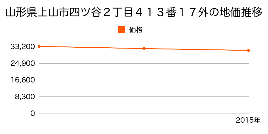 山形県上山市四ツ谷２丁目４１３番１７外の地価推移のグラフ