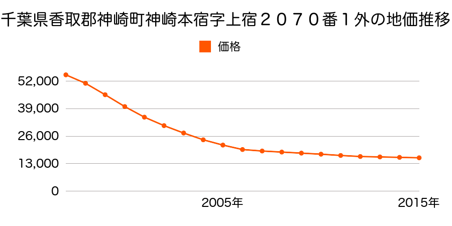千葉県香取郡神崎町神崎本宿字横町１９２７番３外の地価推移のグラフ