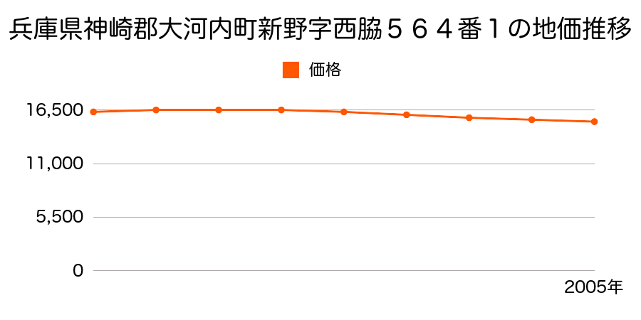 兵庫県神崎郡大河内町新野字西脇５６４番１の地価推移のグラフ