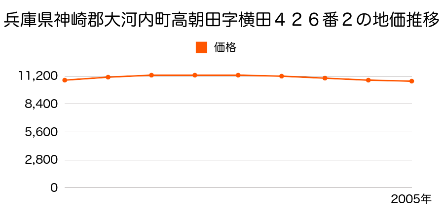 兵庫県神崎郡大河内町高朝田字横田４２６番２の地価推移のグラフ