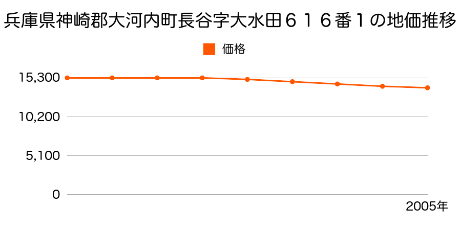 兵庫県神崎郡大河内町長谷字大水田６１６番１の地価推移のグラフ