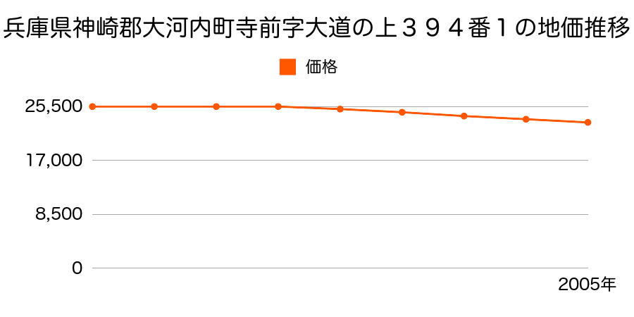 兵庫県神崎郡大河内町寺前字大道ノ上３９４番１の地価推移のグラフ