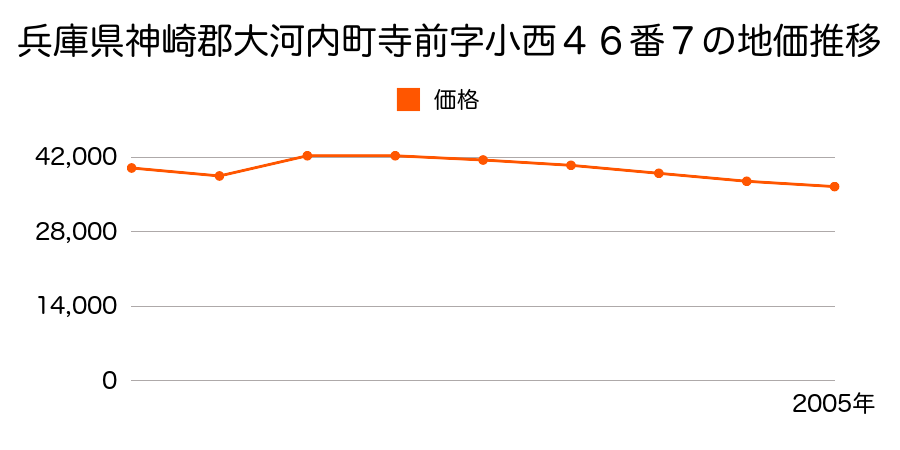 兵庫県神崎郡大河内町寺前字大田２１０番３の地価推移のグラフ