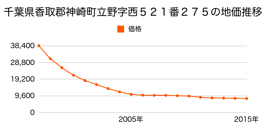 千葉県香取郡神崎町立野字西５２１番２７５の地価推移のグラフ
