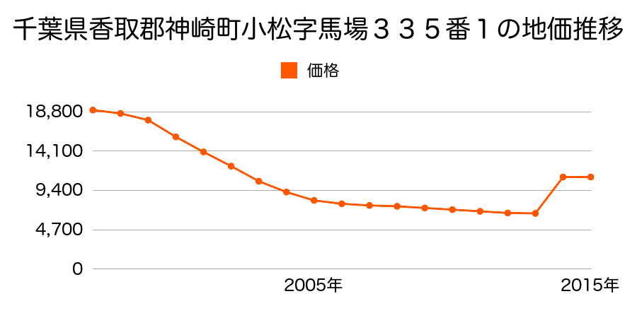 千葉県香取郡神崎町小松字馬場３４７番の地価推移のグラフ