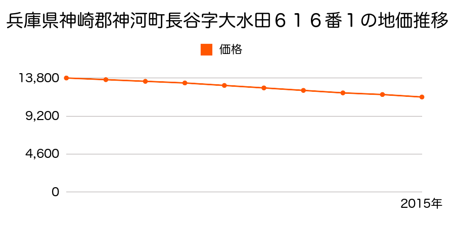 兵庫県神崎郡神河町長谷字大水田６１６番１の地価推移のグラフ