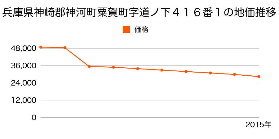 兵庫県神崎郡神河町寺前字大田２１０番３の地価推移のグラフ