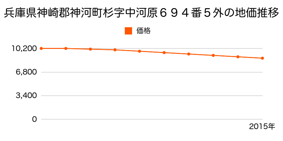 兵庫県神崎郡神河町杉字中河原６９４番５外の地価推移のグラフ