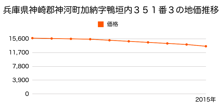 兵庫県神崎郡神河町加納字鴨垣内３５１番３の地価推移のグラフ