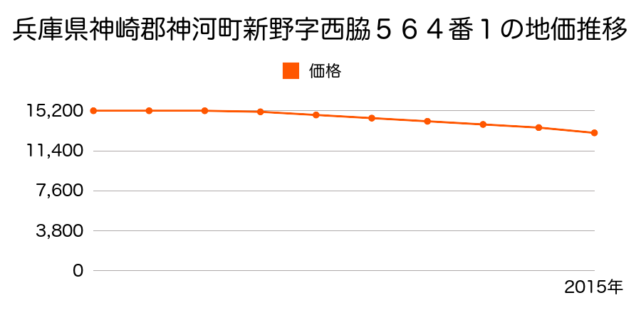 兵庫県神崎郡神河町新野字西脇５６４番１の地価推移のグラフ