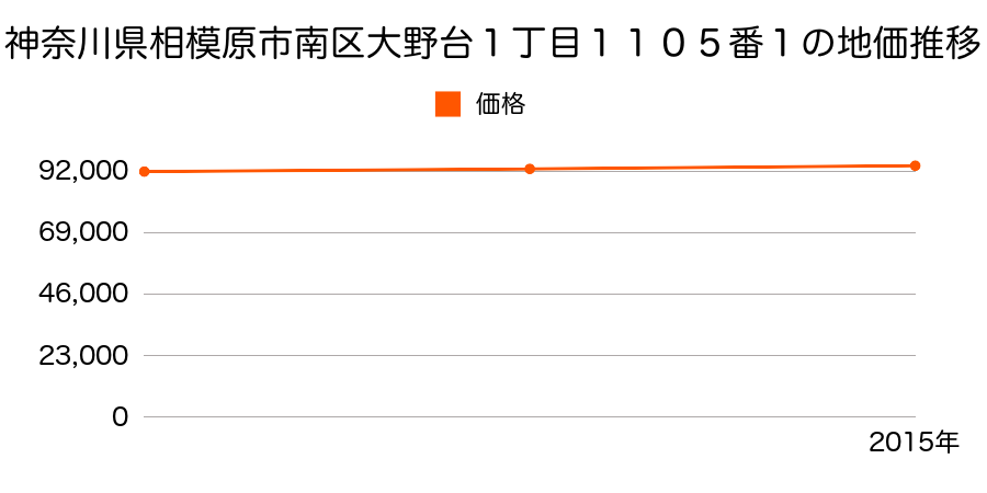 神奈川県相模原市南区大野台１丁目１１０５番１の地価推移のグラフ