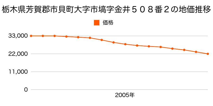 栃木県芳賀郡市貝町大字市塙字金井５０８番２の地価推移のグラフ