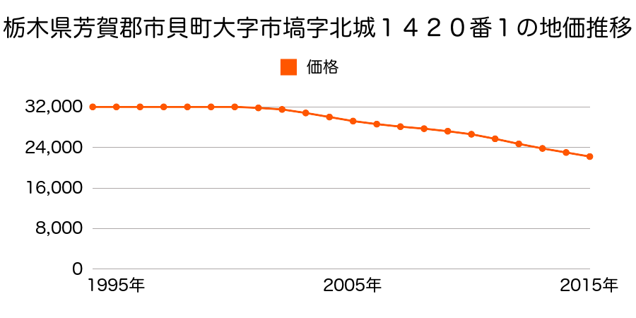 栃木県芳賀郡市貝町大字市塙字北城１４２０番１の地価推移のグラフ