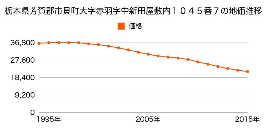 栃木県芳賀郡市貝町大字赤羽字中新田屋敷付１０４５番７の地価推移のグラフ