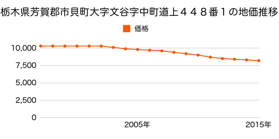 栃木県芳賀郡市貝町大字文谷字中町道上４４８番１の地価推移のグラフ