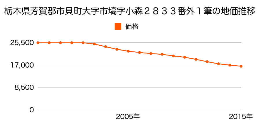 栃木県芳賀郡市貝町大字市塙字小森２８３３番外の地価推移のグラフ