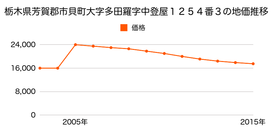 栃木県芳賀郡市貝町大字赤羽字天神林２６３１番２９外の地価推移のグラフ