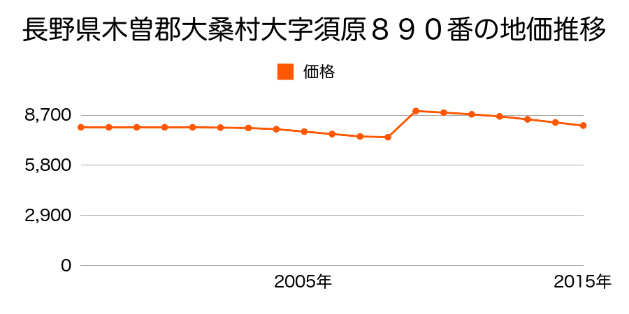 長野県木曽郡大桑村大字長野２９２２番２の地価推移のグラフ