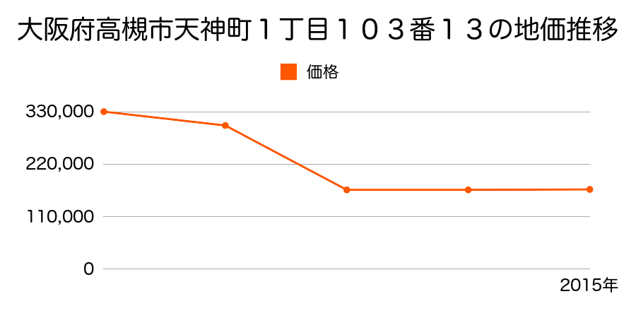 大阪府高槻市今城町１７０番１の地価推移のグラフ