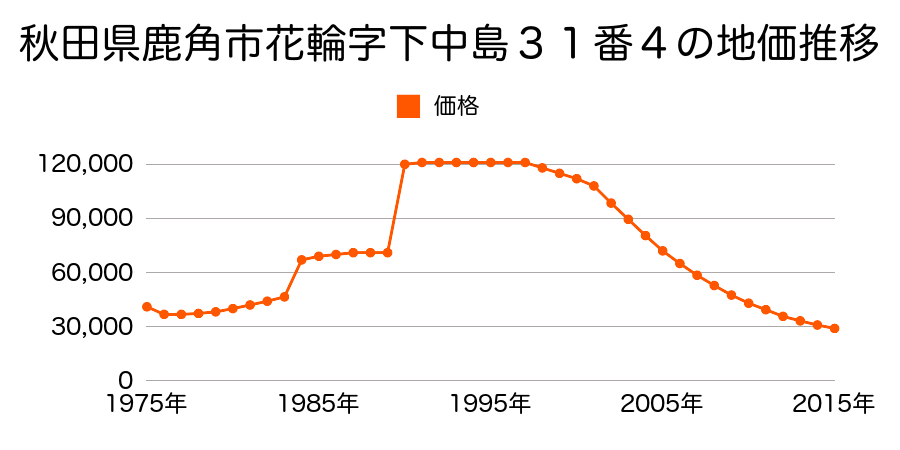 秋田県鹿角市花輪字中花輪１０番の地価推移のグラフ