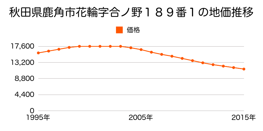 秋田県鹿角市花輪字合ノ野１８９番１の地価推移のグラフ