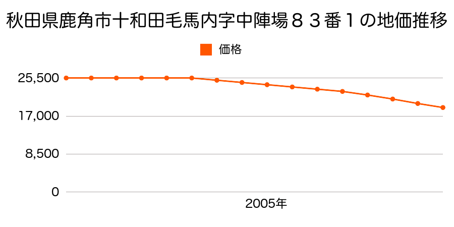 秋田県鹿角市十和田毛馬内字中陣場８３番１の地価推移のグラフ