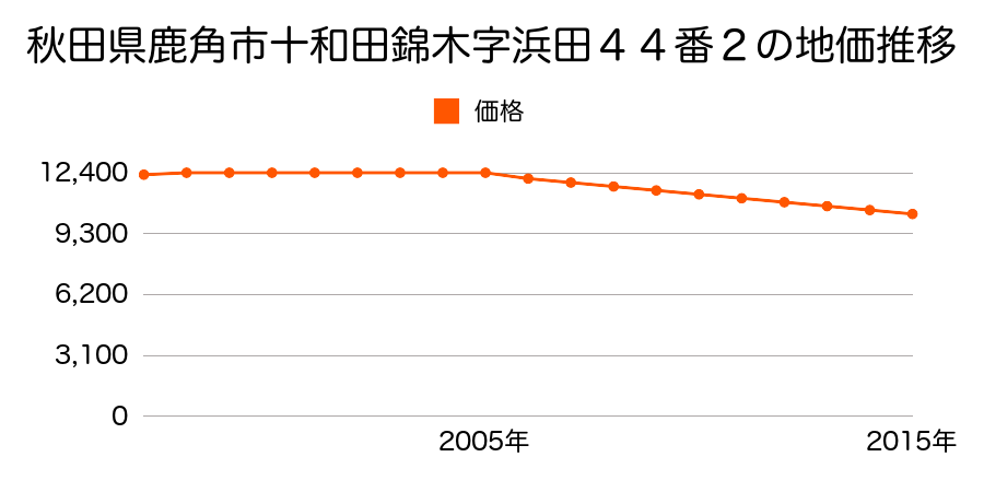 秋田県鹿角市十和田錦木字浜田４４番２の地価推移のグラフ