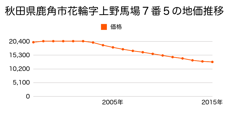 秋田県鹿角市花輪字馬場２２番の地価推移のグラフ