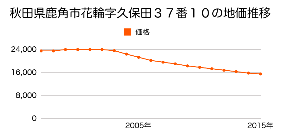 秋田県鹿角市花輪字久保田３７番１０の地価推移のグラフ