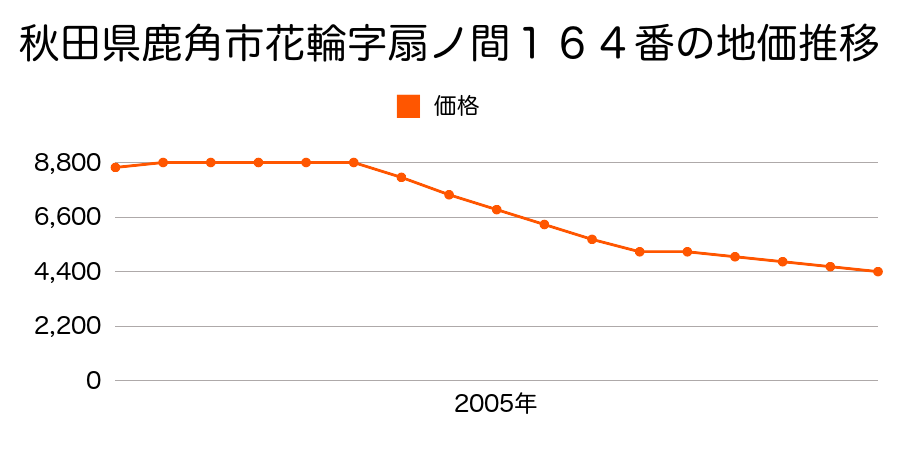 秋田県鹿角市花輪字扇ノ間１４７番外の地価推移のグラフ