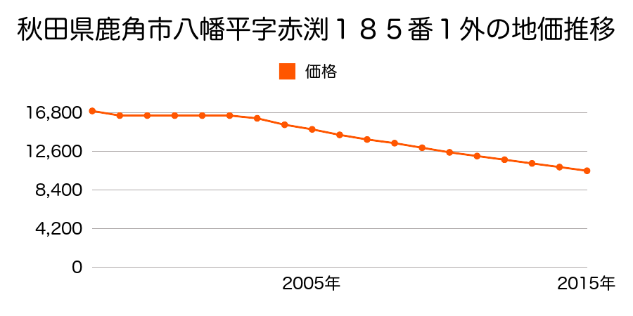 秋田県鹿角市八幡平字赤渕１７９番１外の地価推移のグラフ