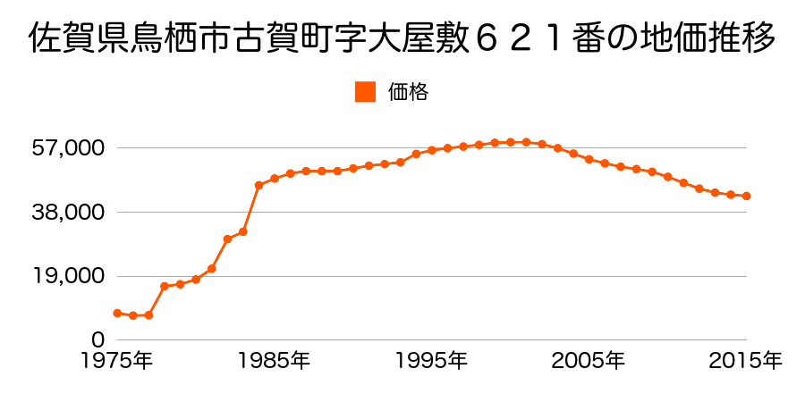 佐賀県鳥栖市田代外町字大木６７１番３の地価推移のグラフ