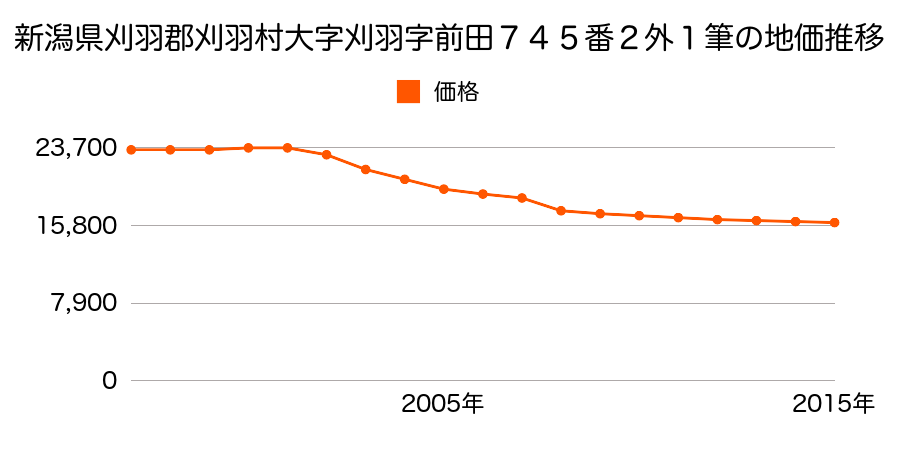 新潟県刈羽郡刈羽村大字刈羽字前田７４５番２外の地価推移のグラフ