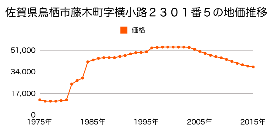 佐賀県鳥栖市真木町字宮ノ前２１０２番１４の地価推移のグラフ