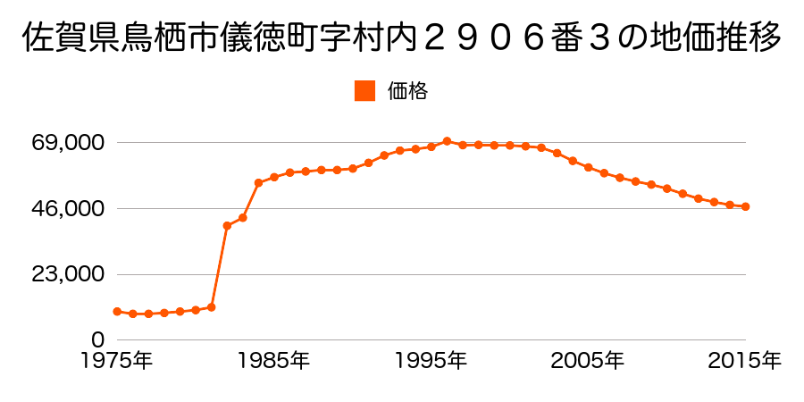 佐賀県鳥栖市土井町字土井２０７番４の地価推移のグラフ