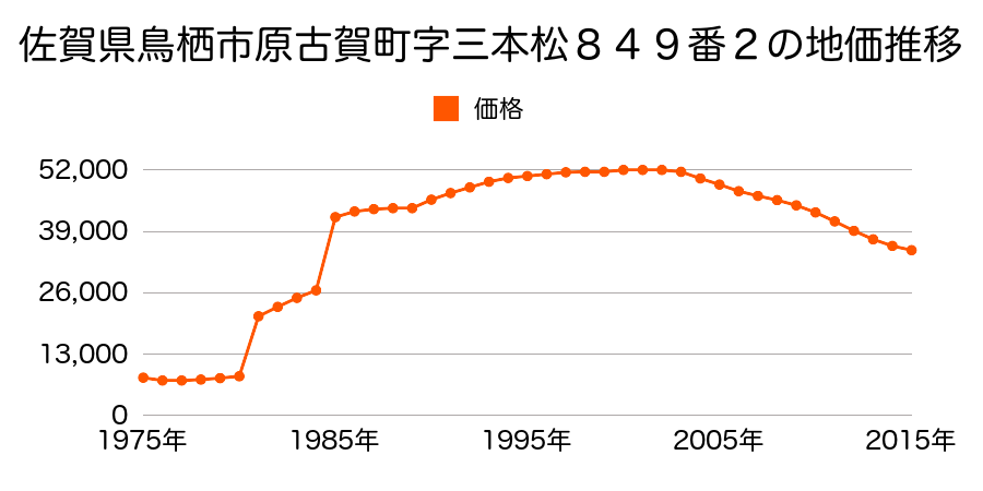 佐賀県鳥栖市加藤田町２丁目１５０番７の地価推移のグラフ