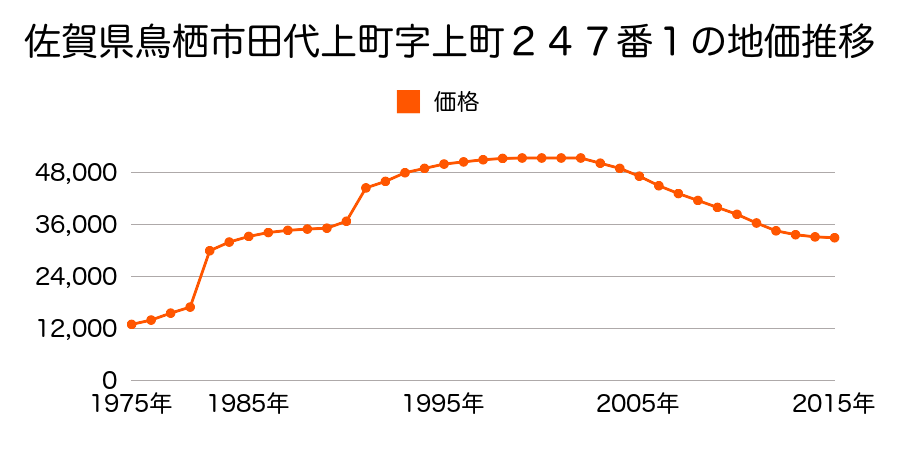 佐賀県鳥栖市儀徳町字西田２５２１番３の地価推移のグラフ