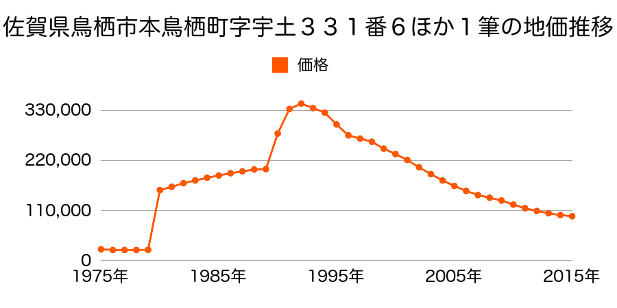 佐賀県鳥栖市本通町１丁目字小原８１１番６外の地価推移のグラフ