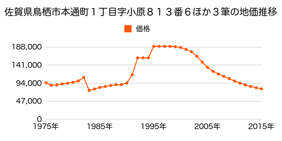 佐賀県鳥栖市元町字丁ノ坪１３４９番５の地価推移のグラフ