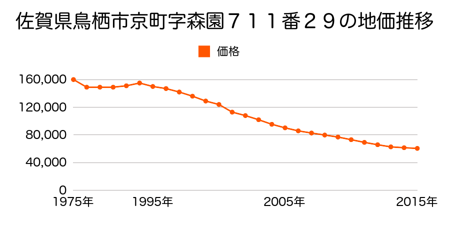 佐賀県鳥栖市東町１丁目字檪木１０５７番２外の地価推移のグラフ