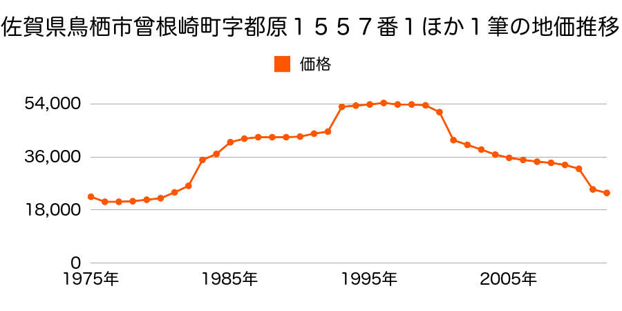 佐賀県鳥栖市江島町字熊本１６９９番３外の地価推移のグラフ