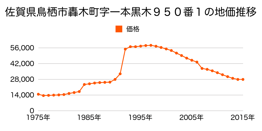 佐賀県鳥栖市原町字本原１０６０番外の地価推移のグラフ